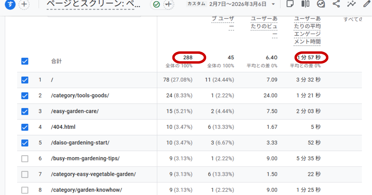Googleアナリティクスで計測した、過去28日間の当ブログの表示回数と平均エンゲージメント時間のデータ